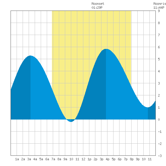 Penny Creek tide chart for Sunday, August 25, 2024