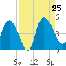 Penny Creek tide chart for Sunday, August 25, 2024