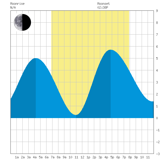 Penny Creek tide chart for Monday, August 26, 2024