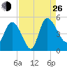 Penny Creek tide chart for Monday, August 26, 2024