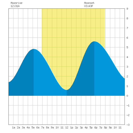 Penny Creek tide chart for Tuesday, August 27, 2024