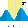 Penny Creek tide chart for Tuesday, August 27, 2024