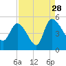 Penny Creek tide chart for Wednesday, August 28, 2024