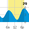Penny Creek tide chart for Thursday, August 29, 2024