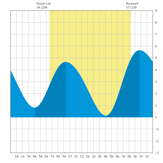 Penny Creek tide chart for Friday, August 2, 2024