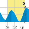 Penny Creek tide chart for Friday, August 2, 2024
