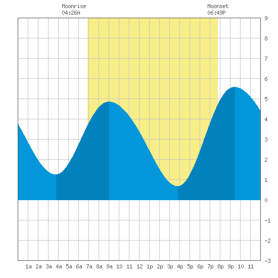 Penny Creek tide chart for Saturday, August 31, 2024