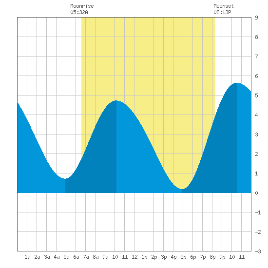 Penny Creek tide chart for Saturday, August 3, 2024