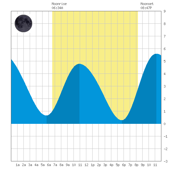 Penny Creek tide chart for Sunday, August 4, 2024