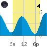 Penny Creek tide chart for Sunday, August 4, 2024