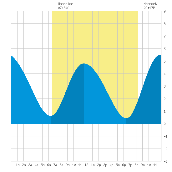 Penny Creek tide chart for Monday, August 5, 2024