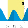 Penny Creek tide chart for Monday, August 5, 2024