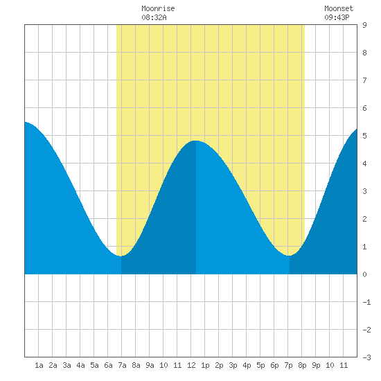 Penny Creek tide chart for Tuesday, August 6, 2024