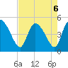 Penny Creek tide chart for Tuesday, August 6, 2024