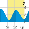 Penny Creek tide chart for Wednesday, August 7, 2024