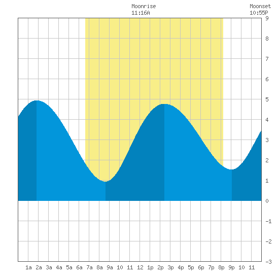 Penny Creek tide chart for Friday, August 9, 2024