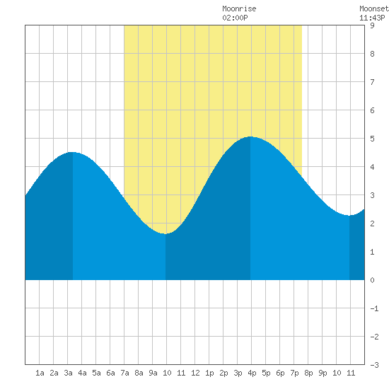 Penny Creek tide chart for Tuesday, September 10, 2024