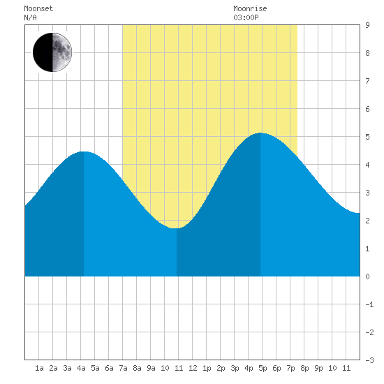 Penny Creek tide chart for Wednesday, September 11, 2024