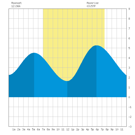 Penny Creek tide chart for Thursday, September 12, 2024