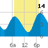 Penny Creek tide chart for Saturday, September 14, 2024