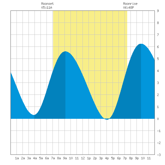 Penny Creek tide chart for Monday, September 16, 2024