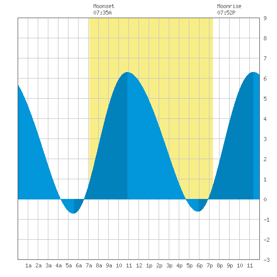 Penny Creek tide chart for Wednesday, September 18, 2024