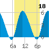 Penny Creek tide chart for Wednesday, September 18, 2024