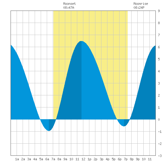 Penny Creek tide chart for Thursday, September 19, 2024