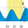 Penny Creek tide chart for Sunday, September 1, 2024