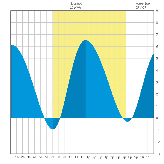 Penny Creek tide chart for Friday, September 20, 2024