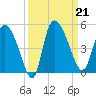 Penny Creek tide chart for Saturday, September 21, 2024