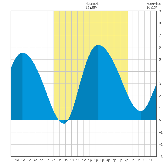 Penny Creek tide chart for Sunday, September 22, 2024