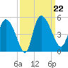 Penny Creek tide chart for Sunday, September 22, 2024