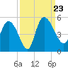 Penny Creek tide chart for Monday, September 23, 2024