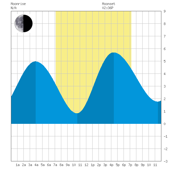 Penny Creek tide chart for Tuesday, September 24, 2024