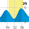 Penny Creek tide chart for Wednesday, September 25, 2024