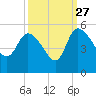 Penny Creek tide chart for Friday, September 27, 2024