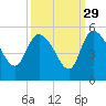 Penny Creek tide chart for Sunday, September 29, 2024