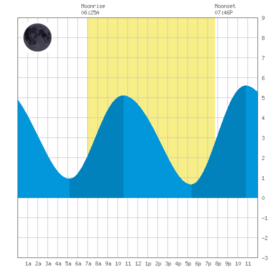 Penny Creek tide chart for Monday, September 2, 2024