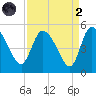 Penny Creek tide chart for Monday, September 2, 2024