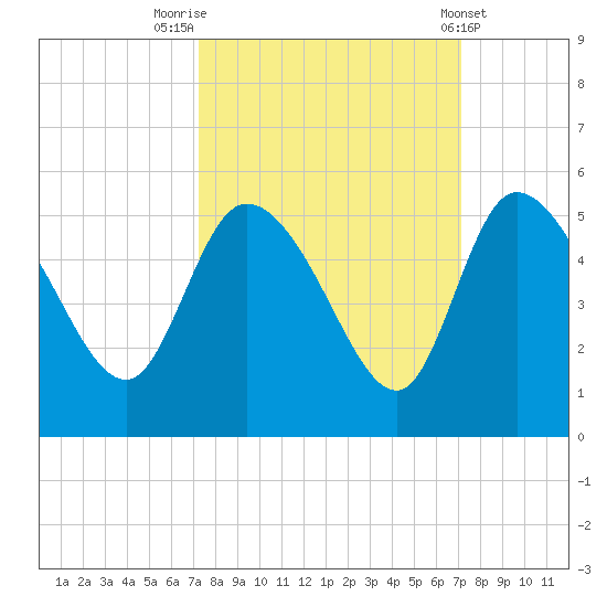Penny Creek tide chart for Monday, September 30, 2024