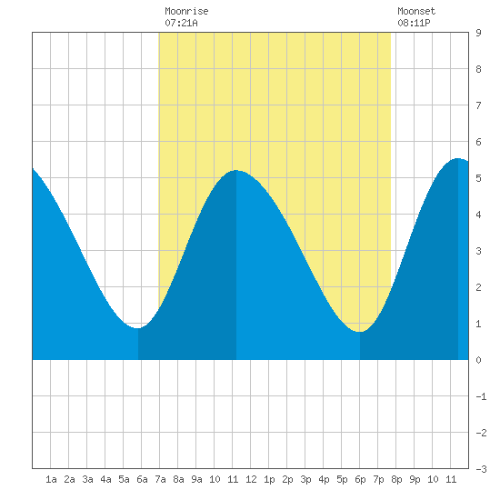 Penny Creek tide chart for Tuesday, September 3, 2024