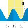 Penny Creek tide chart for Tuesday, September 3, 2024