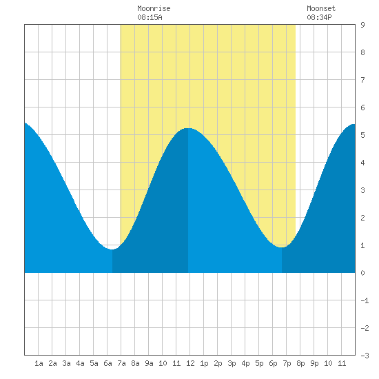 Penny Creek tide chart for Wednesday, September 4, 2024