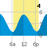 Penny Creek tide chart for Wednesday, September 4, 2024