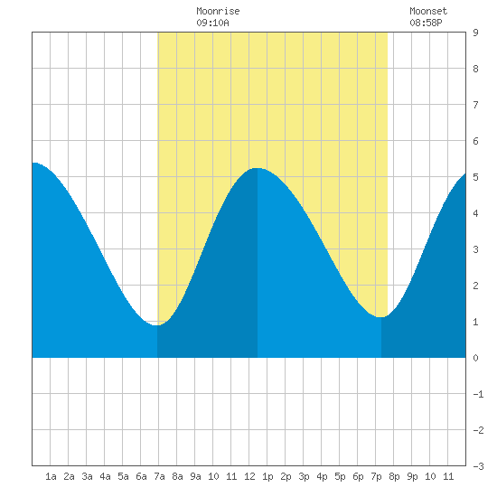 Penny Creek tide chart for Thursday, September 5, 2024