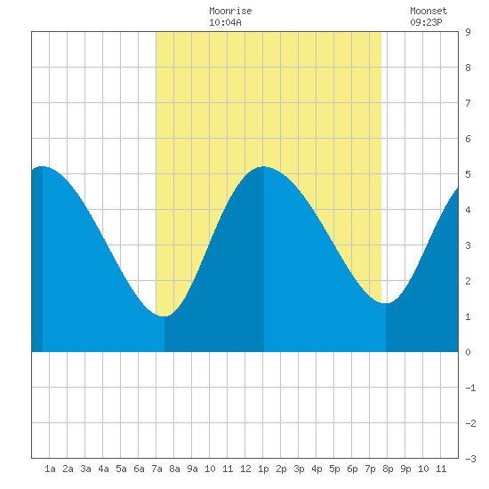 Penny Creek tide chart for Friday, September 6, 2024