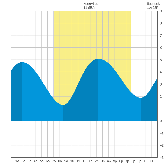 Penny Creek tide chart for Sunday, September 8, 2024