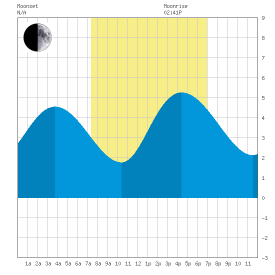 Penny Creek tide chart for Thursday, October 10, 2024