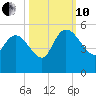 Penny Creek tide chart for Thursday, October 10, 2024